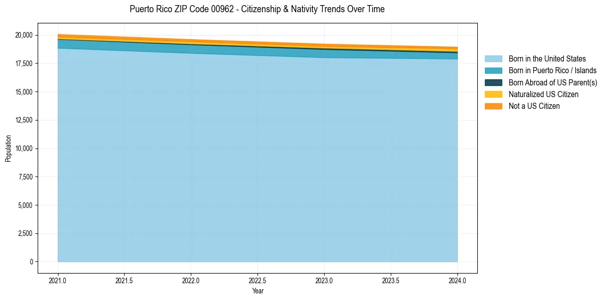 Historical nativity trends for 
