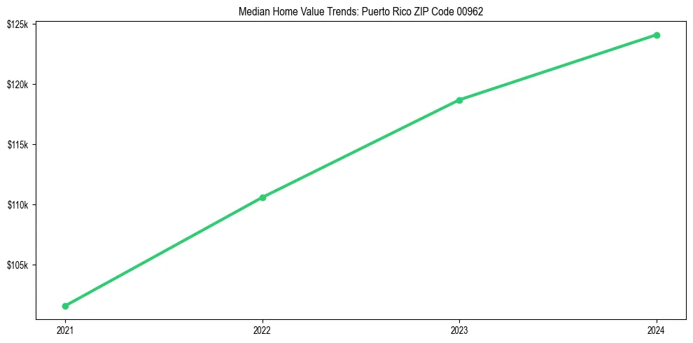 Median property value trends in 