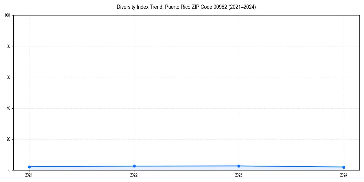 Line chart showing diversity index trends for 