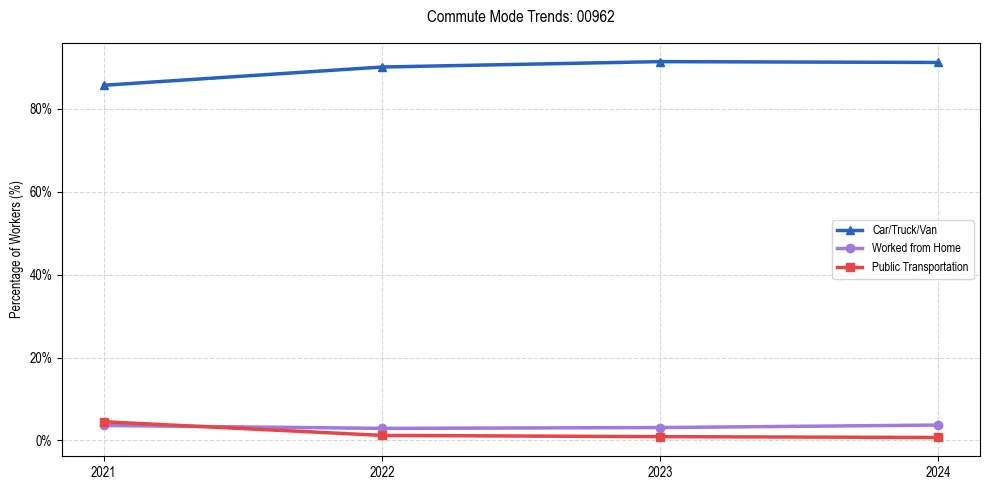 Transportation trends in Puerto Rico ZIP Code 00962