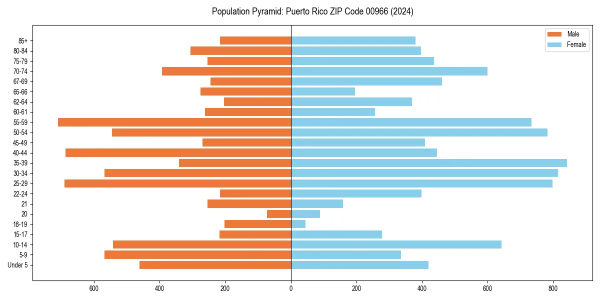 Population pyramid for 