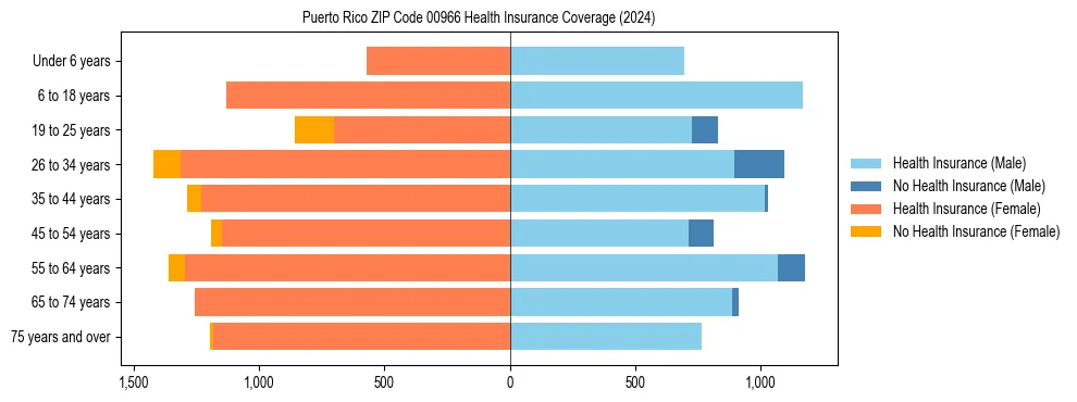 Health insurance pyramid for Puerto Rico ZIP Code 00966