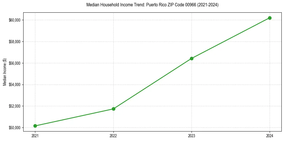 Income trend for 