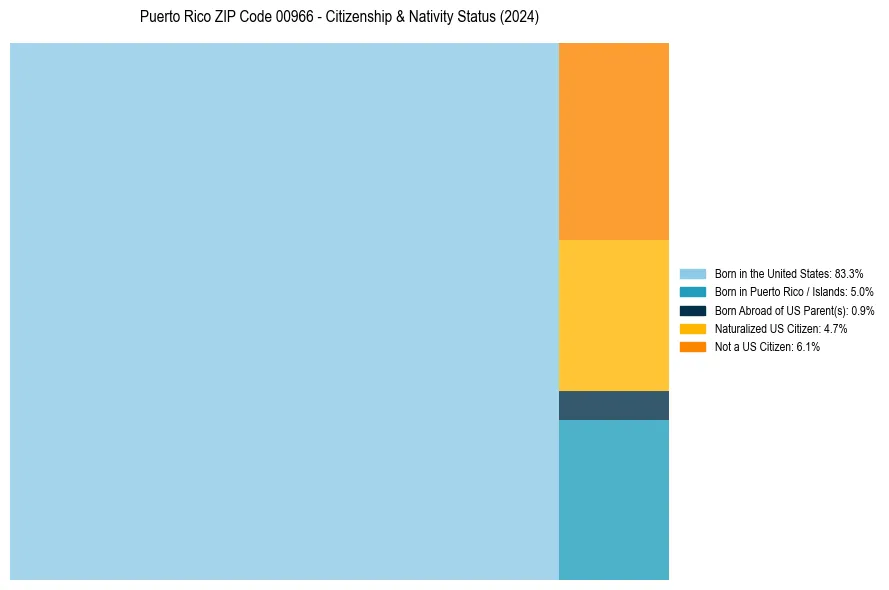 Nativity Treemap for 