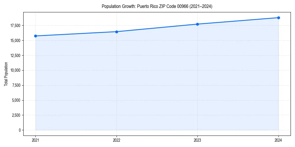 Population trends in 