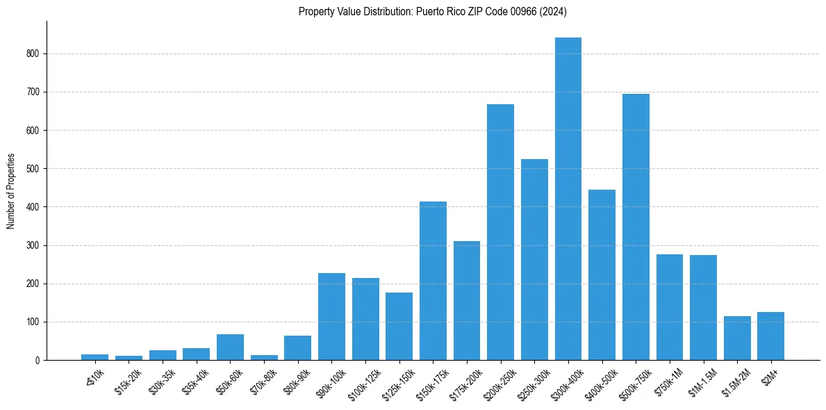 Value Distribution for 
