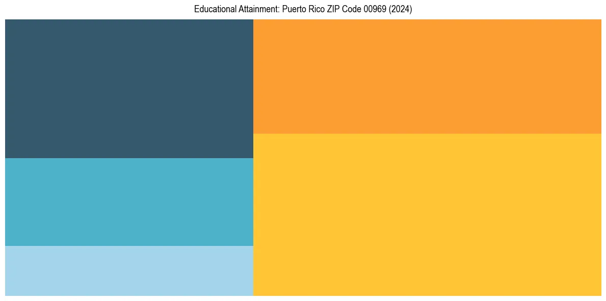 Education Treemap for  in 2024