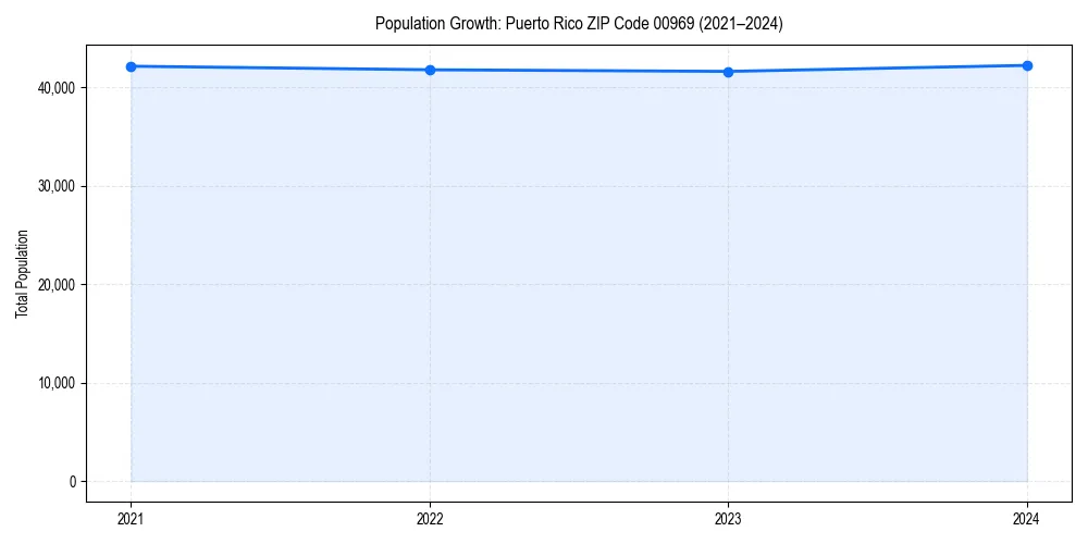 Population trends in 
