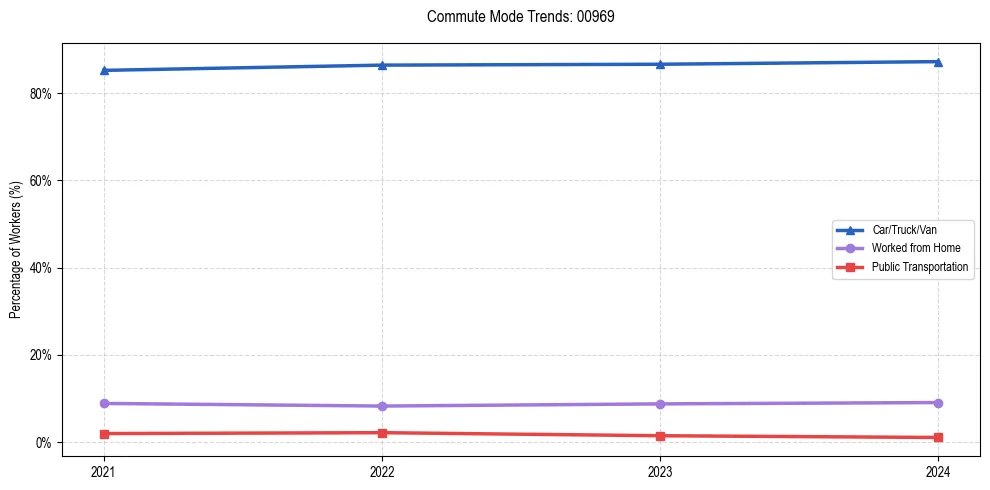 Transportation trends in Puerto Rico ZIP Code 00969