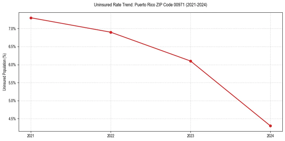 Uninsured trend chart for Puerto Rico ZIP Code 00971
