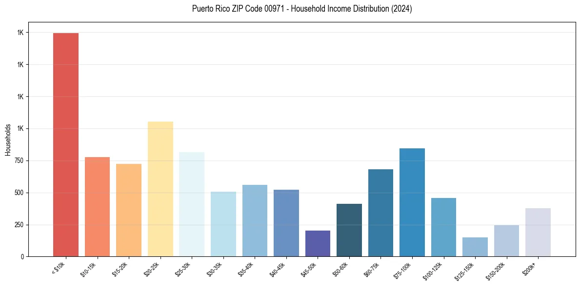 Income Distribution for 