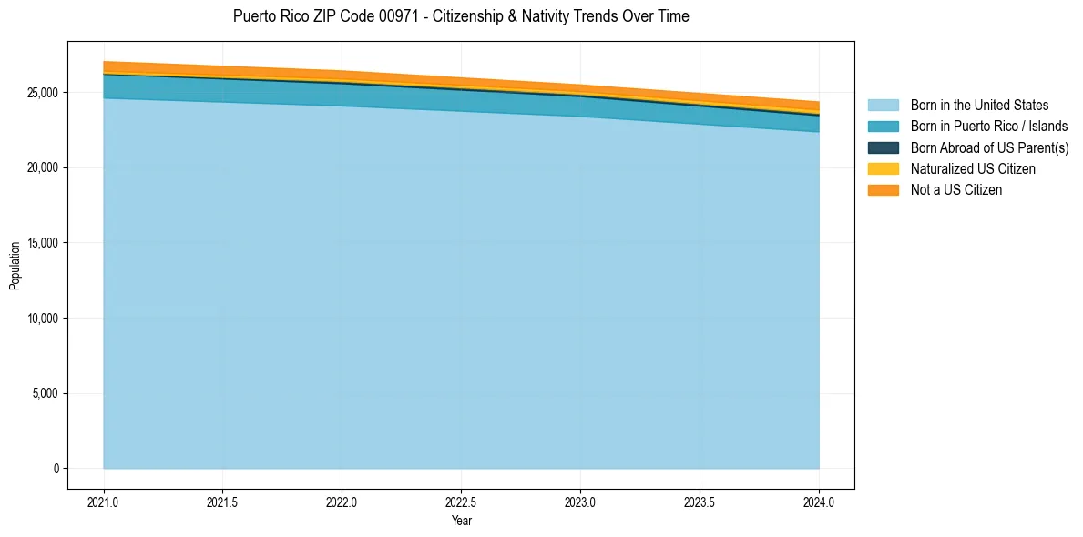 Historical nativity trends for 