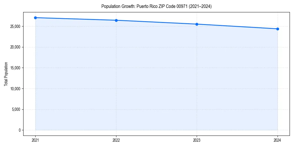 Population trends in 