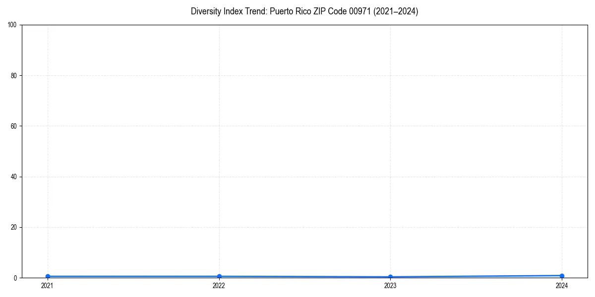 Line chart showing diversity index trends for 