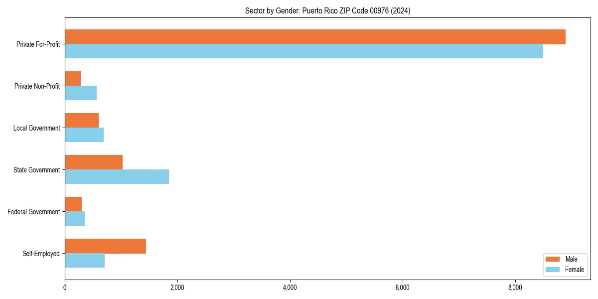 Employment sector breakdown by gender in 