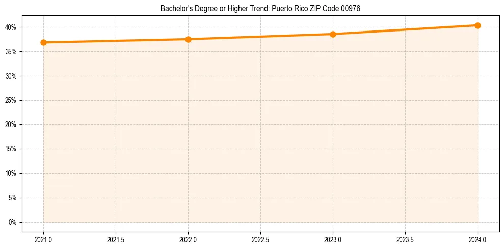 Trend chart showing bachelor degree growth in 