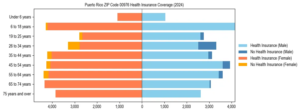 Health insurance pyramid for Puerto Rico ZIP Code 00976