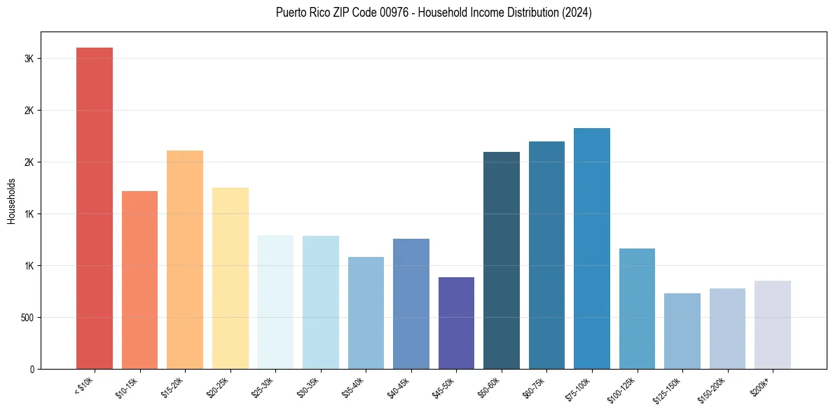 Income Distribution for 