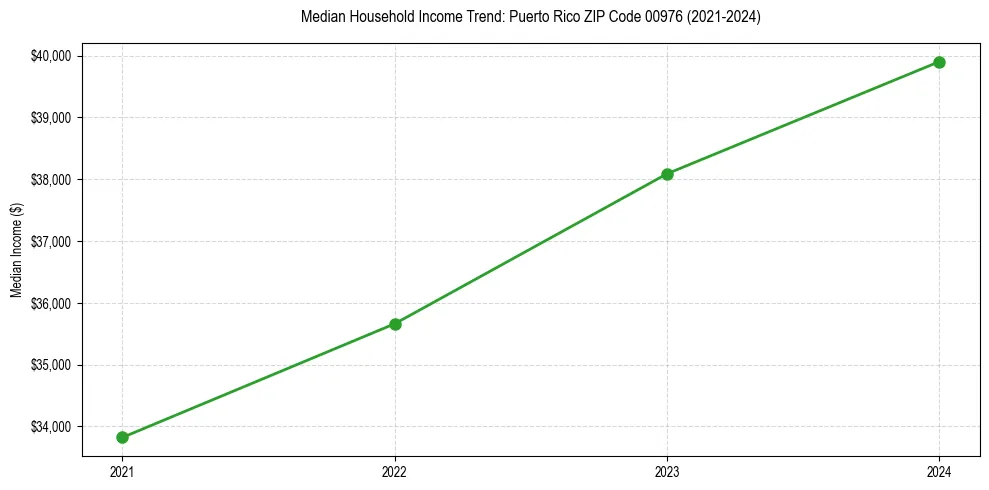Income trend for 
