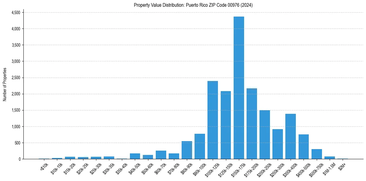Value Distribution for 