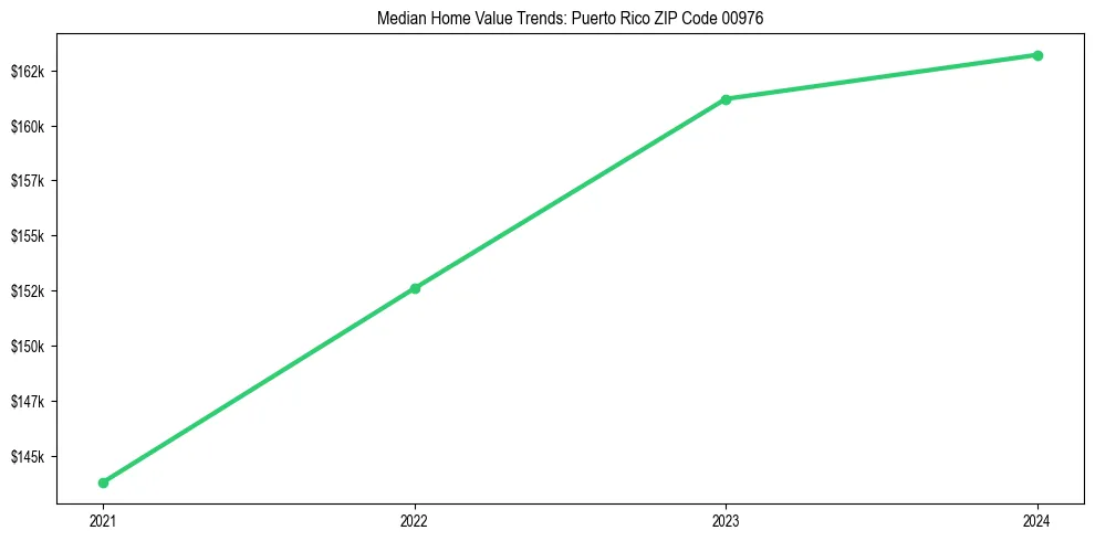 Median property value trends in 
