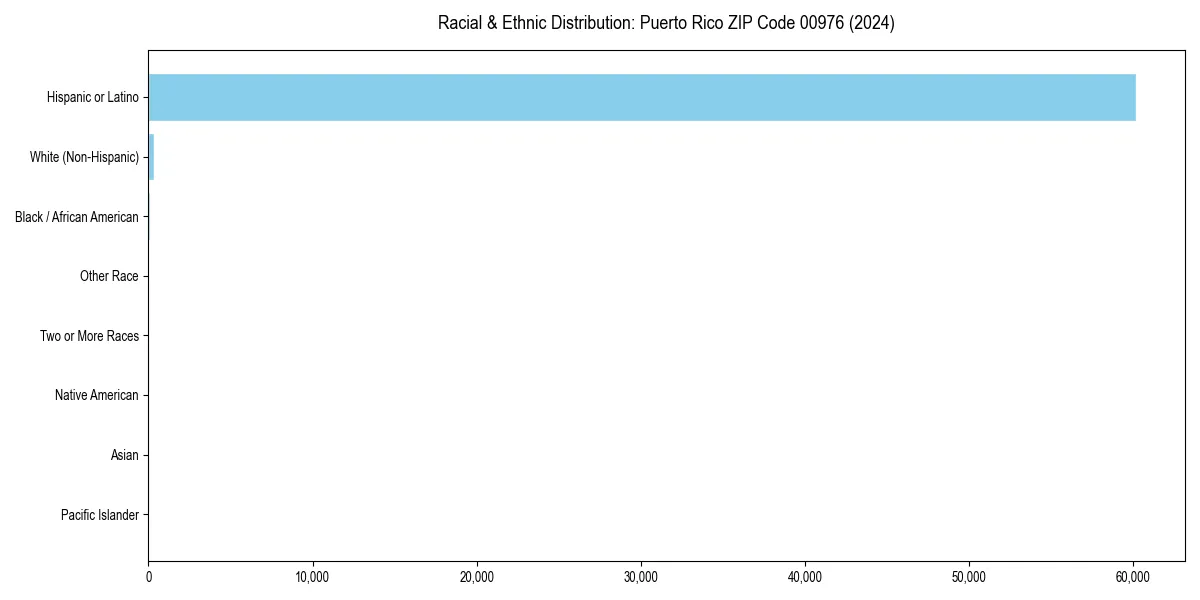 Bar chart showing racial distribution in  for 2024