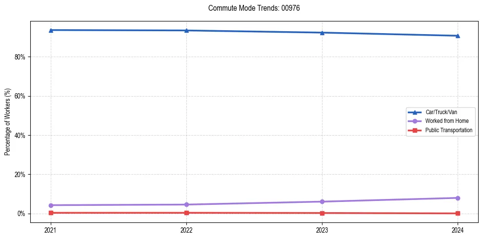 Transportation trends in Puerto Rico ZIP Code 00976
