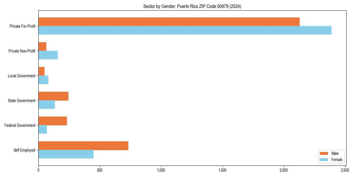 Employment sector breakdown by gender in 
