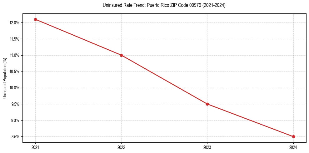Uninsured trend chart for Puerto Rico ZIP Code 00979