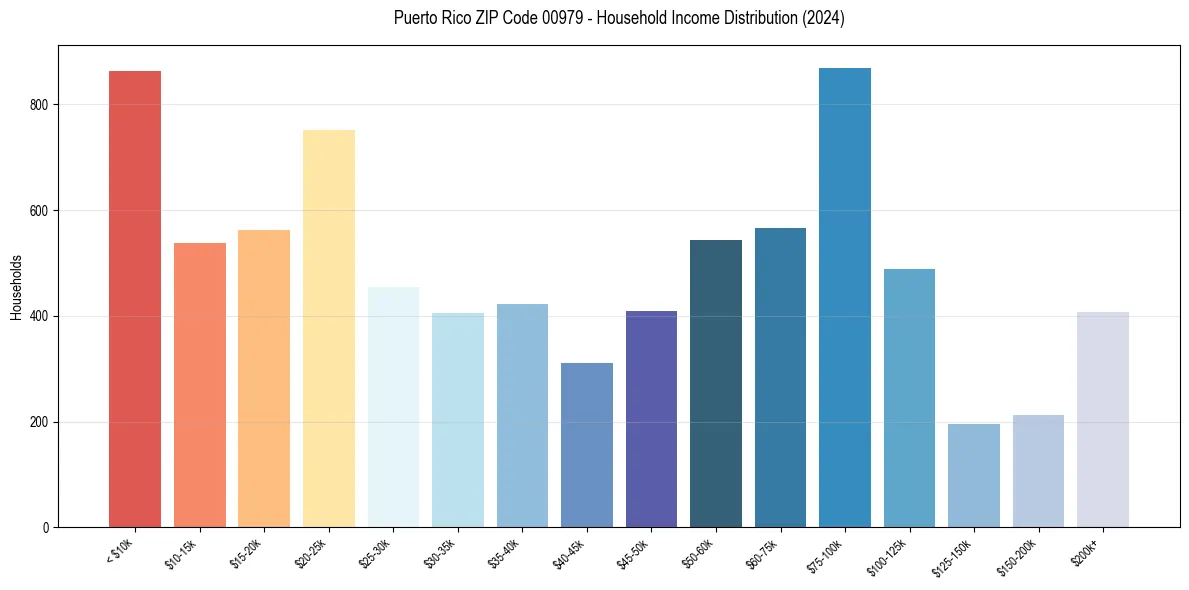 Income Distribution for 