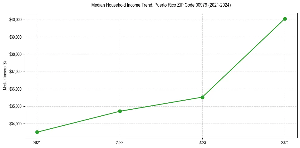 Income trend for 