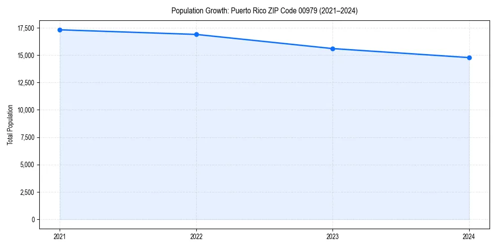 Population trends in 