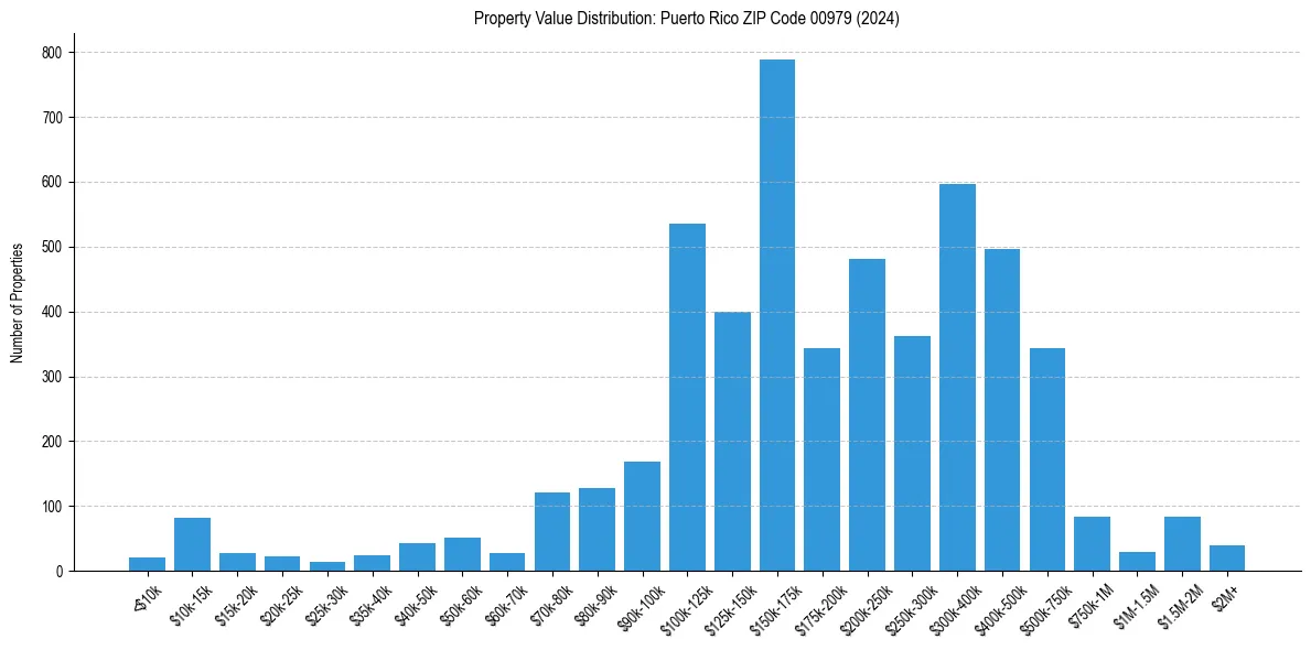 Value Distribution for 