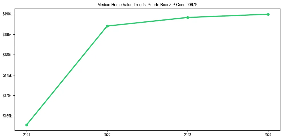 Median property value trends in 