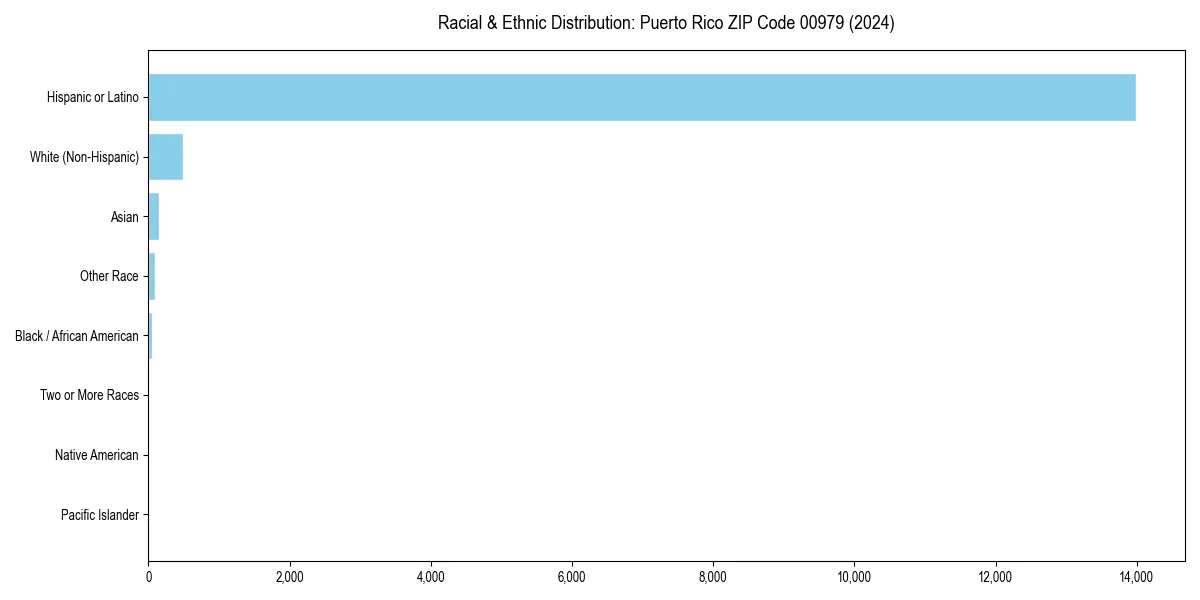 Bar chart showing racial distribution in  for 2024