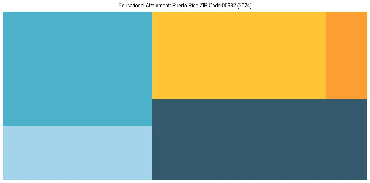 Education Treemap for  in 2024