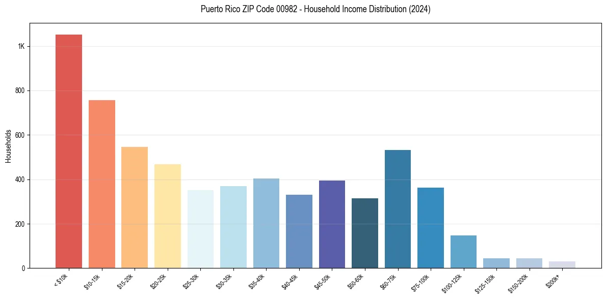 Income Distribution for 