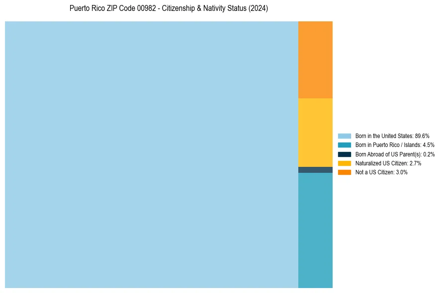 Nativity Treemap for 