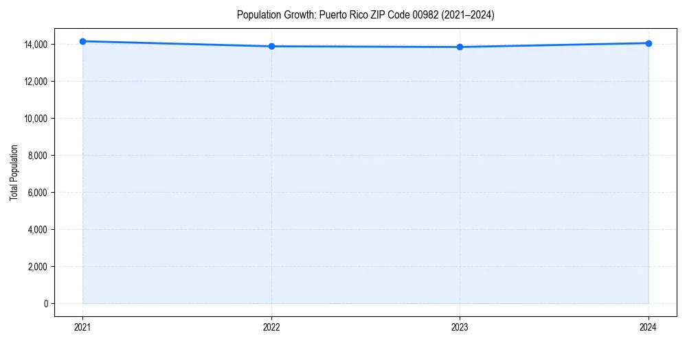 Population trends in 