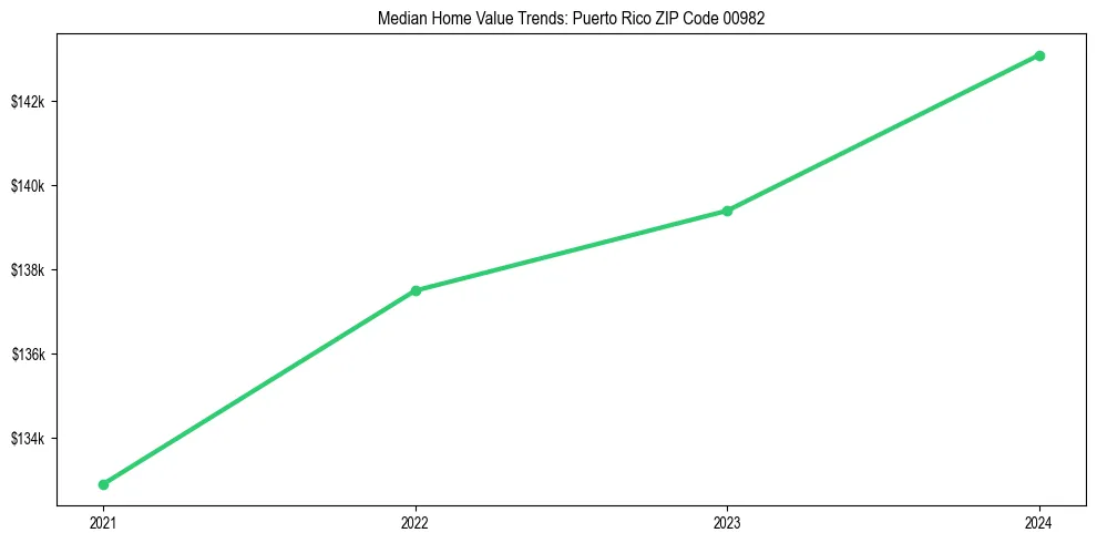 Median property value trends in 