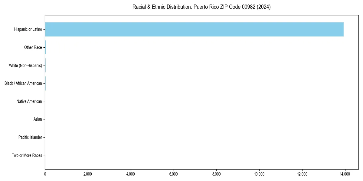 Bar chart showing racial distribution in  for 2024
