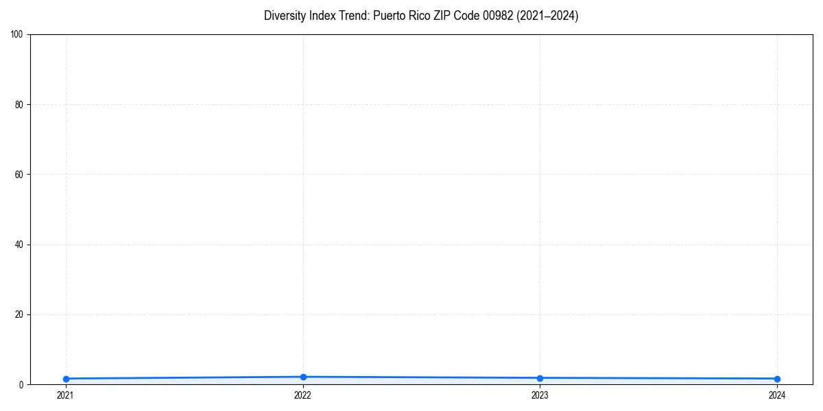 Line chart showing diversity index trends for 