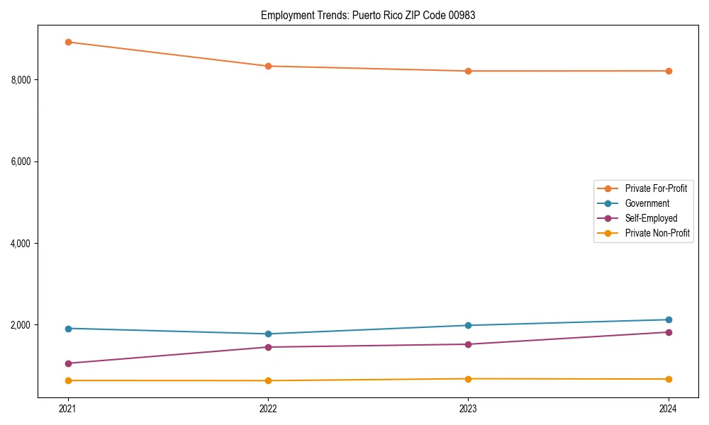 Long-term employment trends in 