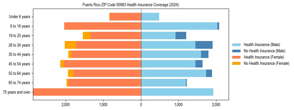 Health insurance pyramid for Puerto Rico ZIP Code 00983