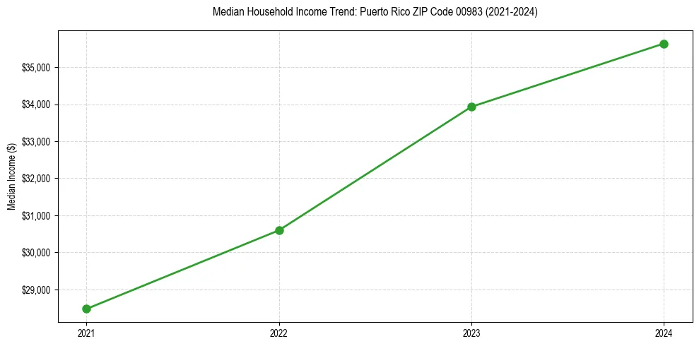 Income trend for 