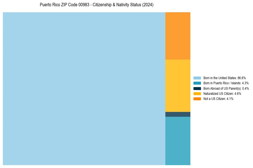 Nativity Treemap for 