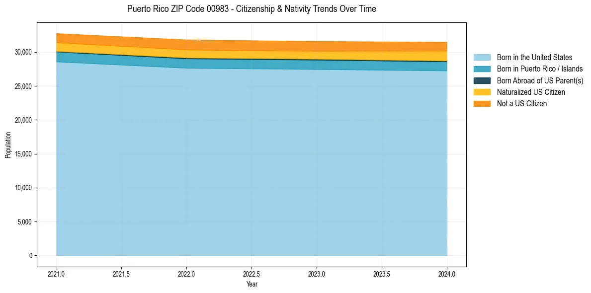 Historical nativity trends for 