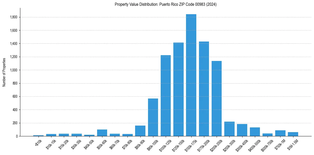 Value Distribution for 