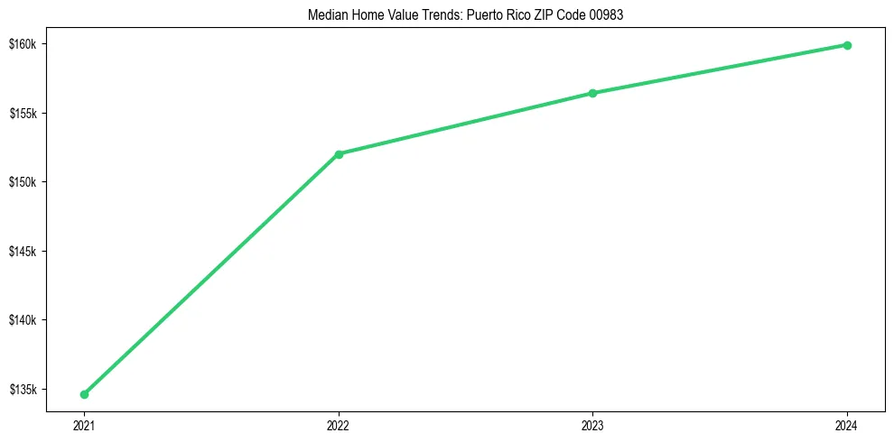 Median property value trends in 