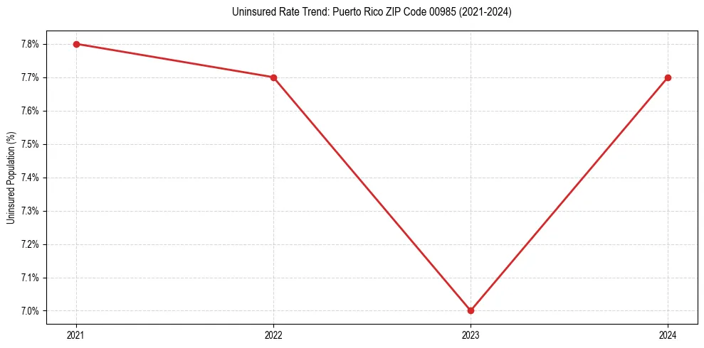 Uninsured trend chart for Puerto Rico ZIP Code 00985